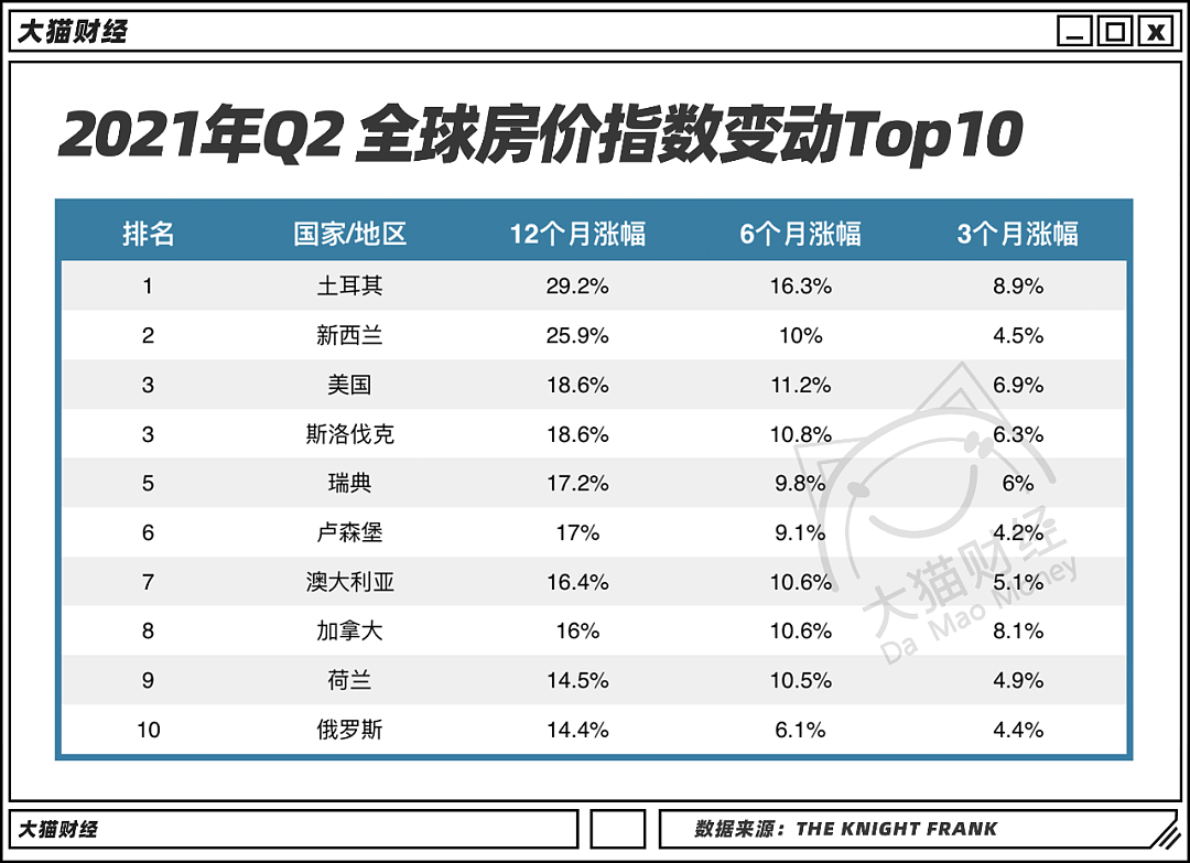 全球房价涨到历史高点，涨得最狠的，已经要崩了 （组图） - 1