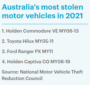 在澳开啥车最容易被贼惦记？澳洲被盗车辆排行公布，Holden高居榜首
