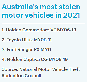在澳开啥车最容易被贼惦记？澳洲被盗车辆排行公布，Holden高居榜首（组图） - 5