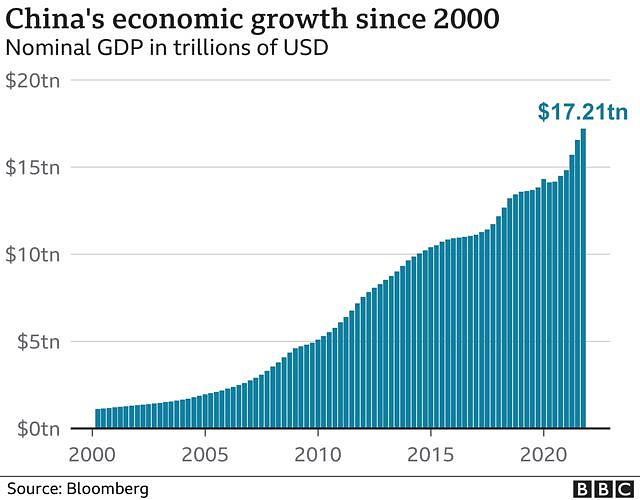 中国自2000年来的经济增速表。