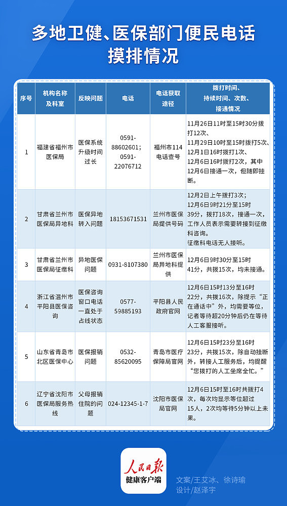 疫情下，记者打了100多个电话，发现中国多地卫健、医保便民电话一点都不便民（视频/图） - 1