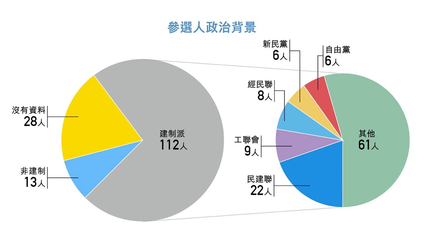 撇除28名没有提供政治背景资料的候选人，以及13名强调自己属非建制的候选人，余下多达112名建制候选人当中，有61人来自非传统建制或新建制阵营。 （香港01制图）