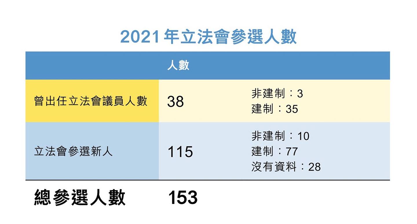 153名候选人当中，有115人未曾出任立法会议员，即只有38个有议会经验人选寻求连任或再任，但即使这些旧人全数当选，立法会的新人占比也至少有58%。 （香港01制图）