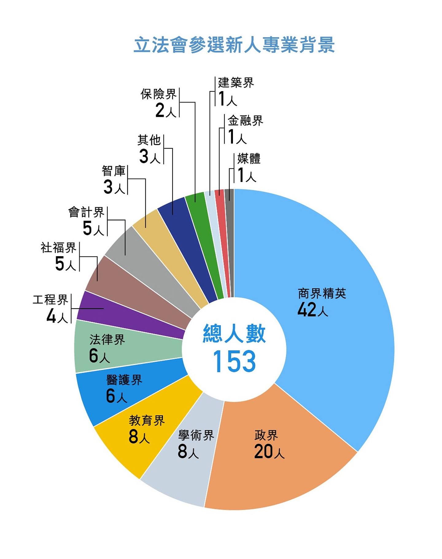 据《香港01》记者根据候选人提供资料统计所得，当中除了逾三成半为商界精英，逾一成半来自政界之外，有超过四成候选人（48人）来自不同专业界别。 （香港01制图）