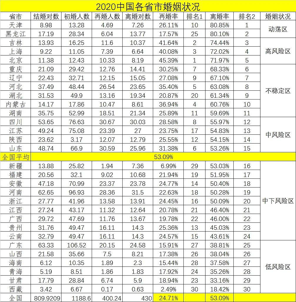 中国各省市离婚率：天津居首，东北动荡，北上超70%，西藏最忠贞