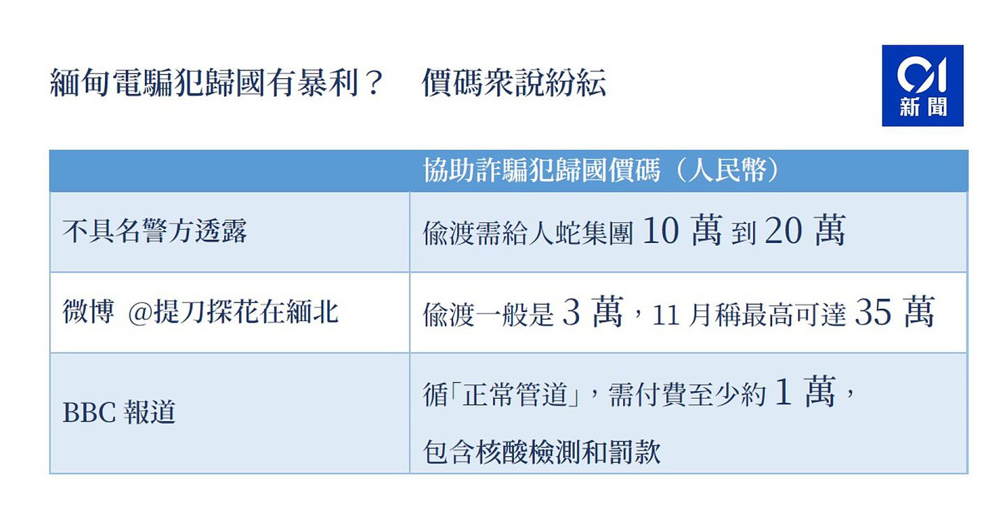 协助缅甸电信诈骗犯归国有暴利，价格众说纷纭。（01制图）