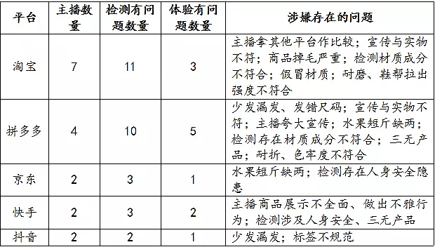 浙江消保委约谈五大平台及相关主播 李佳琦等被点名