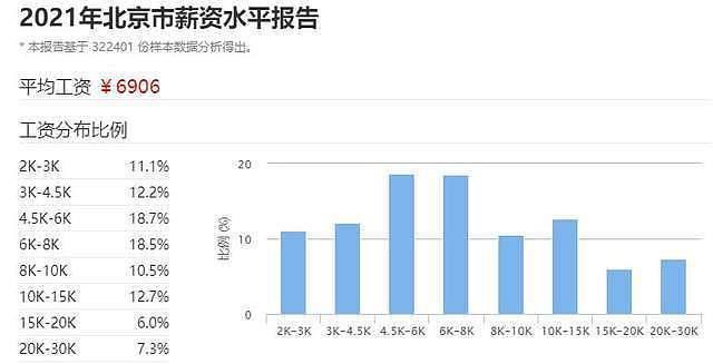 经济学家遭怒怼，北京月薪过万有多少人？（组图） - 3