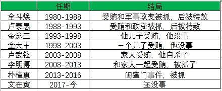 入狱近5年的朴槿惠突然被释放，青瓦台真正的魔咒原来在…（组图） - 5