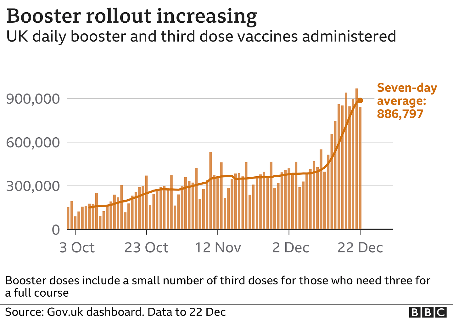 Chart showing the number of people receiving a booster or third dose of a vaccine each day