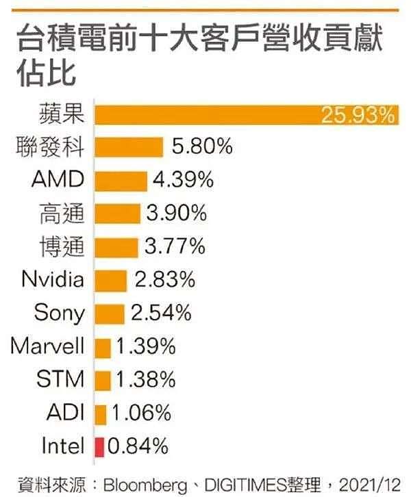 iPhone 14疯狂挤牙膏，说到底是因为苹果没真正的对手了（组图） - 7