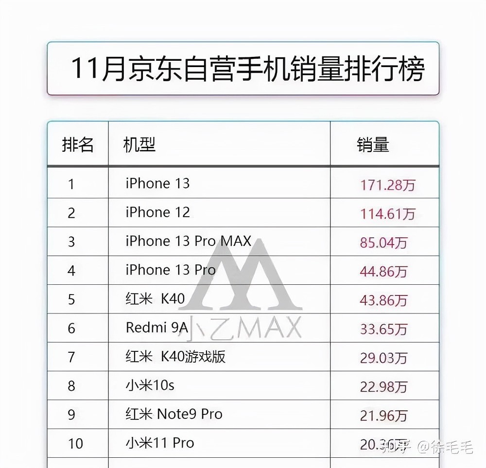 iPhone 14疯狂挤牙膏，说到底是因为苹果没真正的对手了（组图） - 8