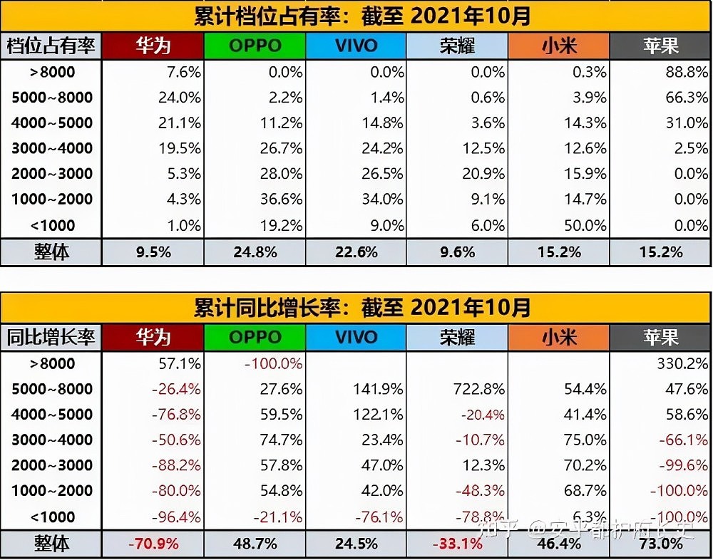 iPhone 14疯狂挤牙膏，说到底是因为苹果没真正的对手了（组图） - 9