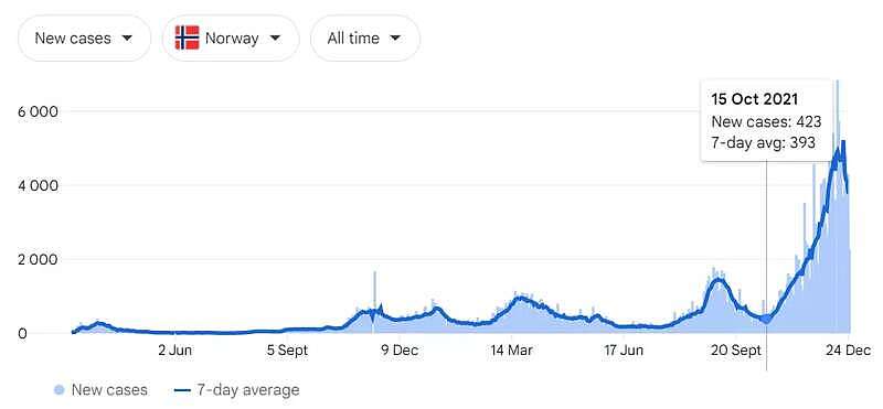 挪威和丹麦的奥密克戎疫情疑似开始拐了？（图） - 2