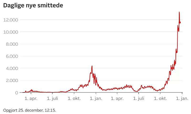挪威和丹麦的奥密克戎疫情疑似开始拐了？（图） - 3