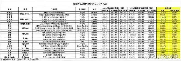 特斯拉车主怒了！一夜之间，保费暴增80%！发生了什么？