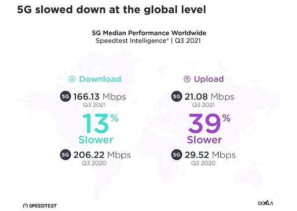 情何以堪，4G还没退服，全球5G网速已开始缩水：下滑达39%（图） - 2