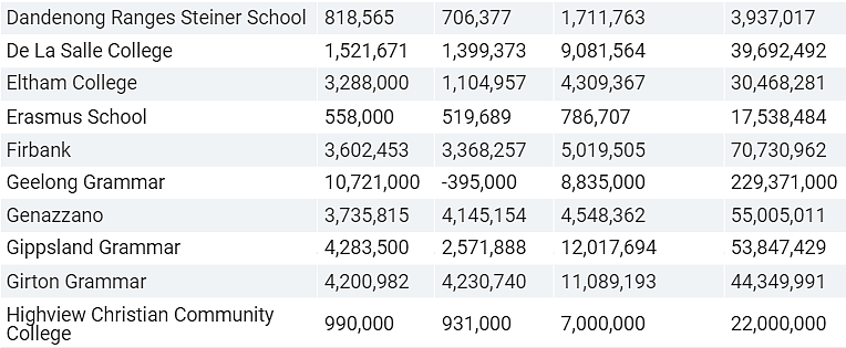 JobKeeper为澳洲多所学校创收，精英私校最多获$1800万补贴（图） - 4