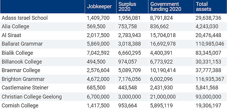 JobKeeper为澳洲多所学校创收，精英私校最多获$1800万补贴（图） - 3
