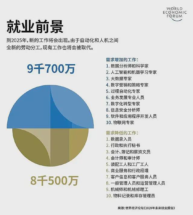 1000万毕业生，400万考研、200万考公……唯独流水线上没人（组图） - 3