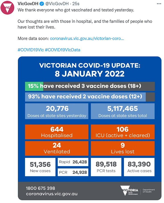 维州激增51356例，刷新澳洲日增纪录！超半数确诊为自检阳性（图） - 2
