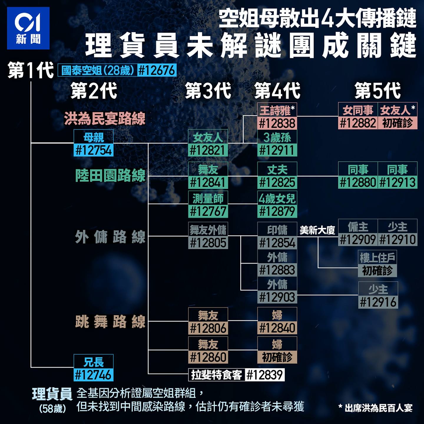 國泰空姐及母親引發的Omicron群組5條傳播鏈。（香港01製圖）