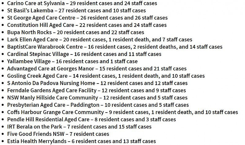 Ashfield上榜！新州124家养老院爆发疫情，超1300人确诊（组图） - 6