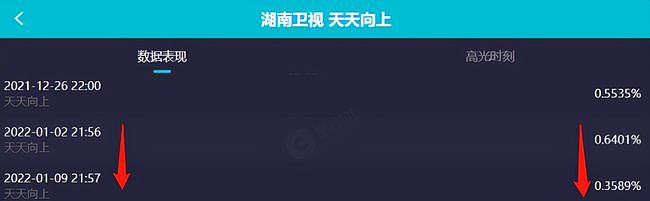 《天天向上》收视暴跌：新人镜头变多 汪涵带不动（组图） - 6