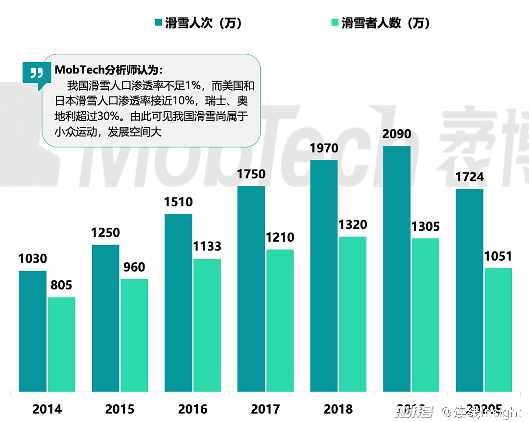 2014-2020年中国滑雪人数及人次，图源《2020中国滑雪行业白皮书》 