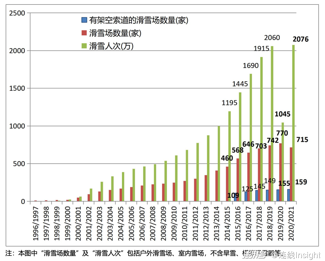 中国滑雪场数量及滑雪人次统计(按雪季财年 5.1-4.30)，图源《中国滑雪产业白皮书》