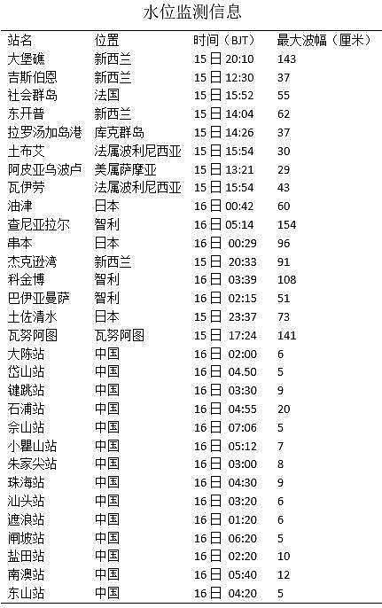 相当于1000颗原子弹！汤加火山引发海啸，已波及到浙江沿海（组图） - 8