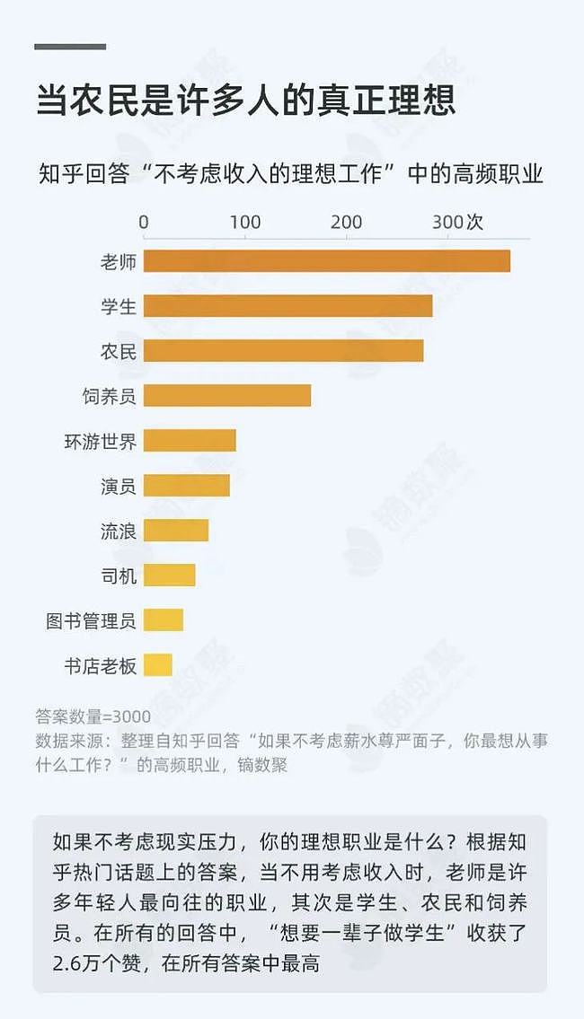 不考虑收入，中国年轻人最向往的职业居然是它（组图） - 1