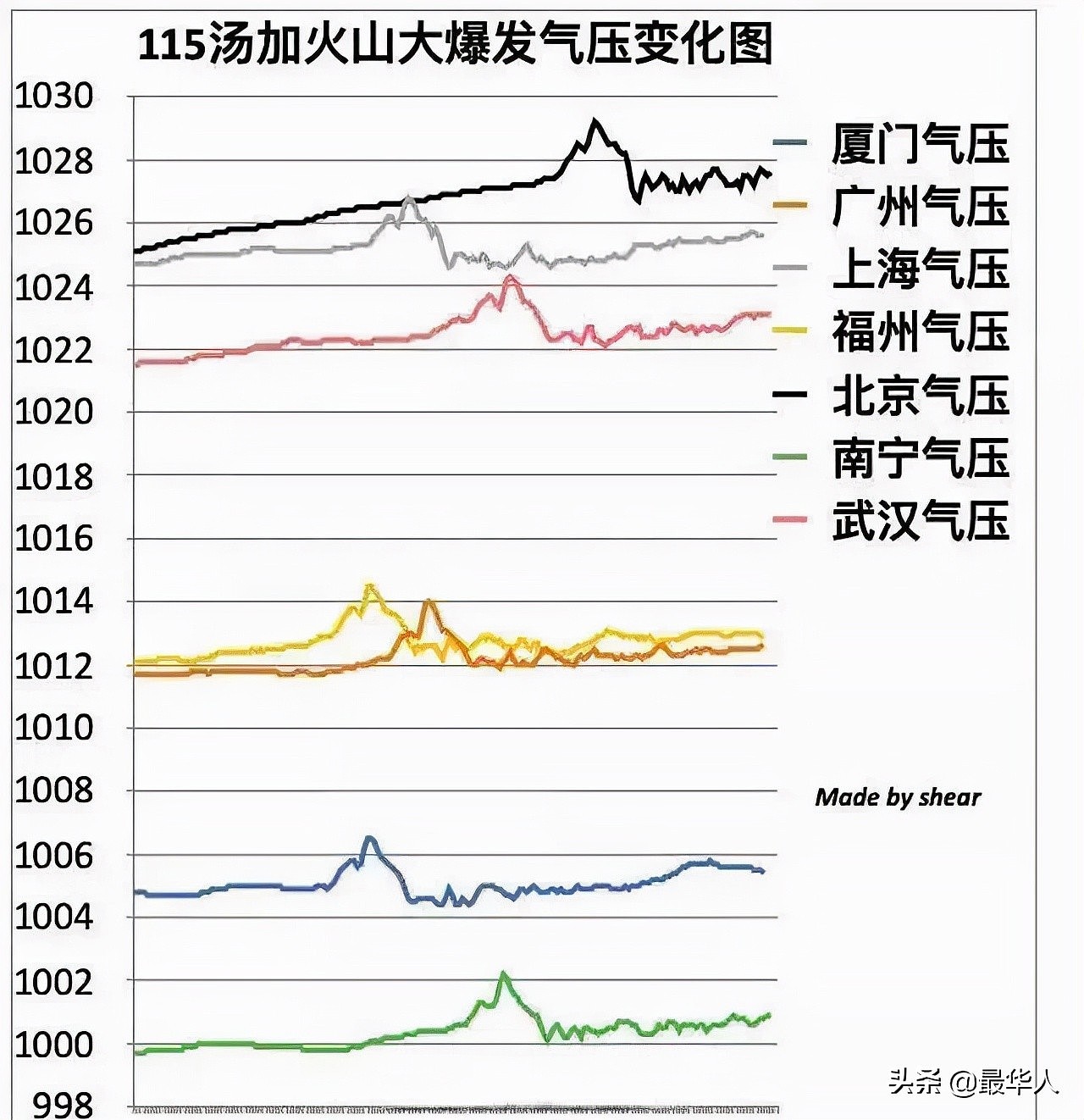 汤加火山爆发，冲击波抵达中国香港：这场灾难，离我们有多近？