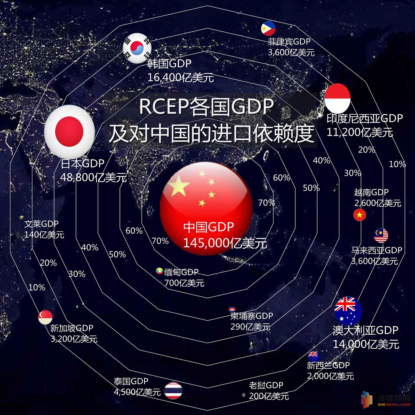 RCEP各国GDP，以及各国自中国进口商品的占比。（多维新闻制作）