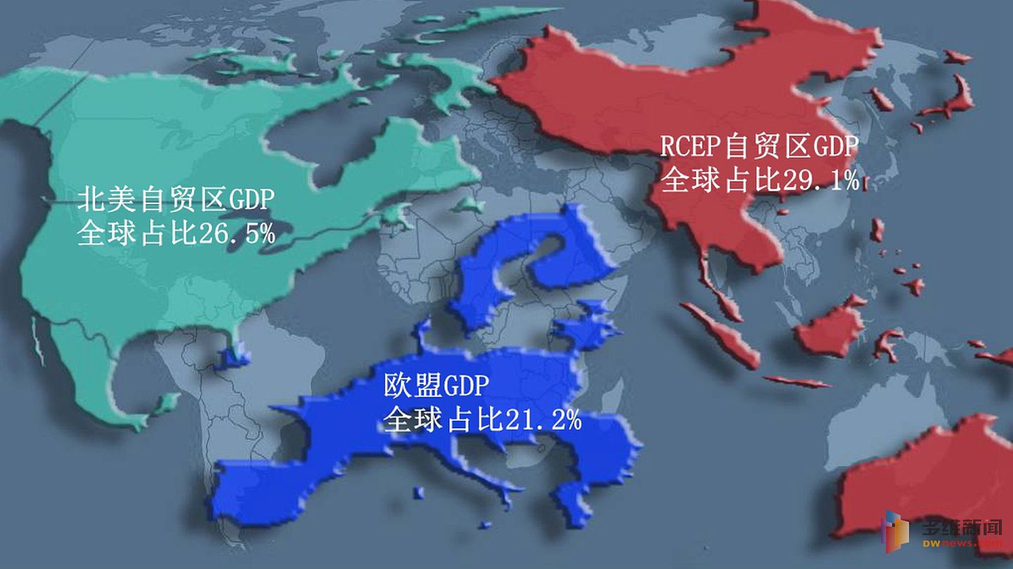 RCEP自贸区与欧盟、北美自贸区的经济实力对比。按照各自贸区实际GDP占全球GDP的比重，显示的区域面积。三大自贸区GDP总和几乎占到全球经济的76.9%。（多维新闻制作）