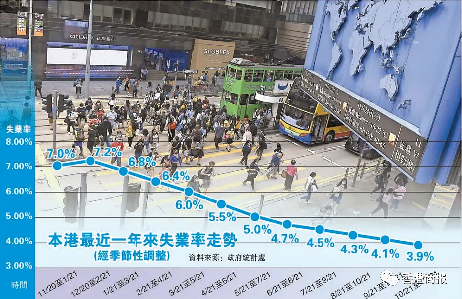 香港失业率连跌10月，疫情百上加斤，林郑：抗疫基金5.0发放要快