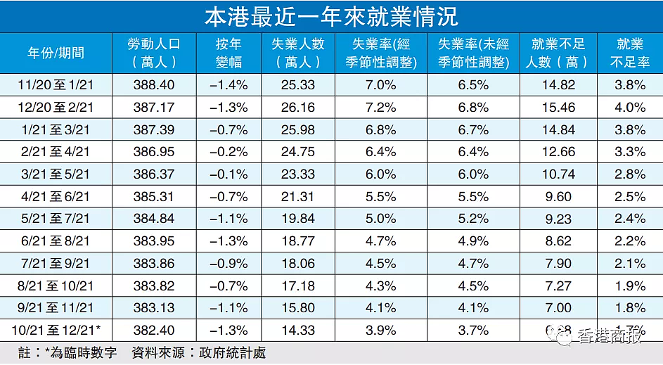 香港失业率连跌10月，疫情百上加斤，林郑：抗疫基金5.0发放要快