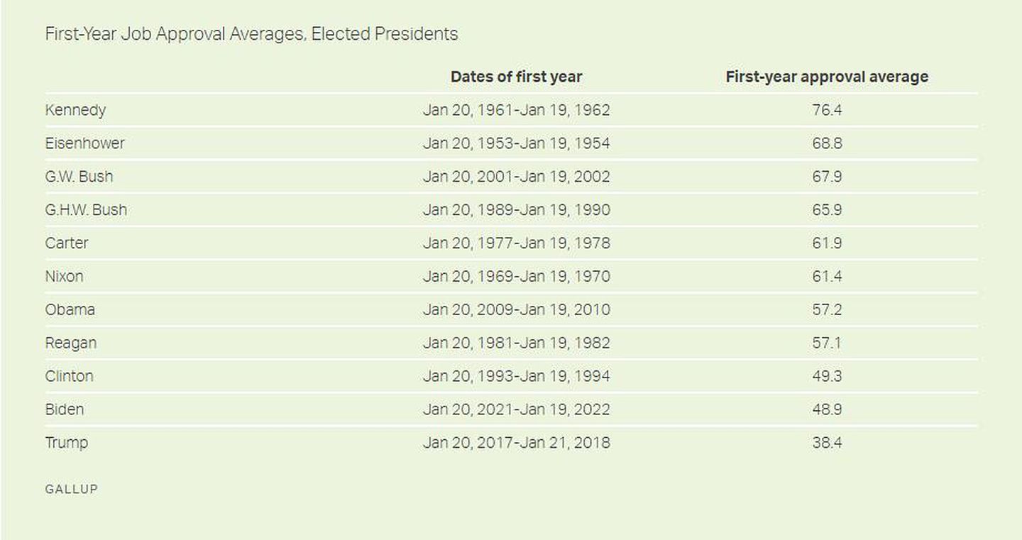 自1953年艾森豪威尔（Dwight D. Eisenhower）以来，历代美国总统就任首年民意支持度平均值。（Gallup）