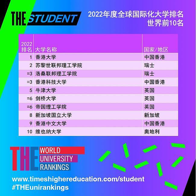 2022年度全球国际化大学排名，港大蝉联榜首，澳洲6所大学上榜（组图） - 1