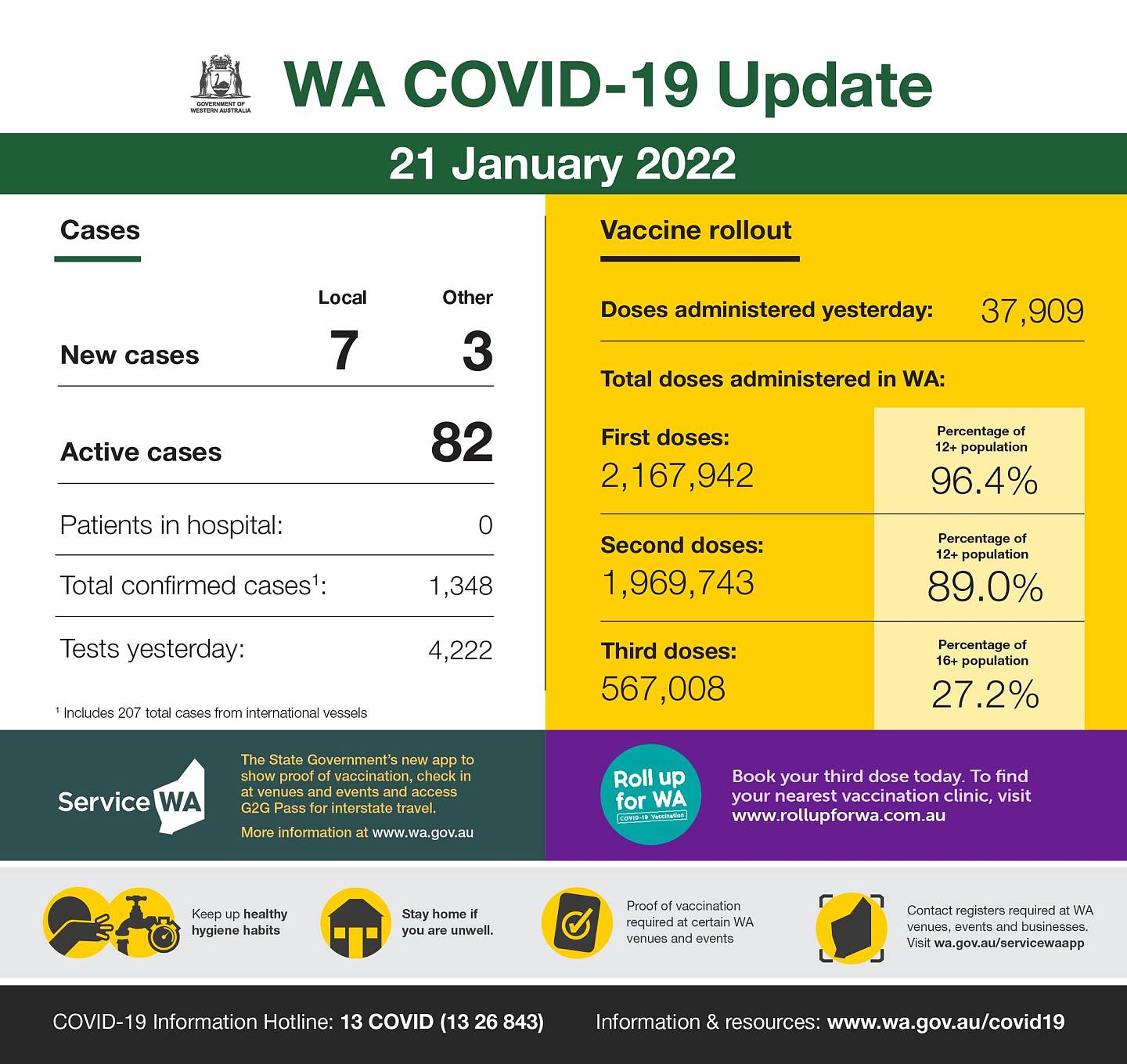 May be an image of text that says 'WESTERNAUSTRALIA Cases WA COVID-19 Update 21 January 2022 Local Vaccine rollout New cases 7 3 Doses administered yesterday: Active cases 37,909 Total doses administered in WA: 82 Patients in hospital: First doses: 2,167,942 0 Total confirmed cases1: Percentage 2+population 96.4% 1,348 Tests yesterday: Second doses: 1,969,743 1Includes cases 4,222 Percentage population 89.0% nationa vessels Third doses: 567 008 Service WA Percentage population 27.2% Rollup WA Keepup healthy hygiene abits Boyou third dose today. find neare clinic, visit www.rollupforwa.com.au Stay home you unwell. aination reguired events COVID 19 Information Hotline: 13 COVID (13 26 843) WA venues, itwa.gov.au/servicewaapp Information gov.au/covid19'