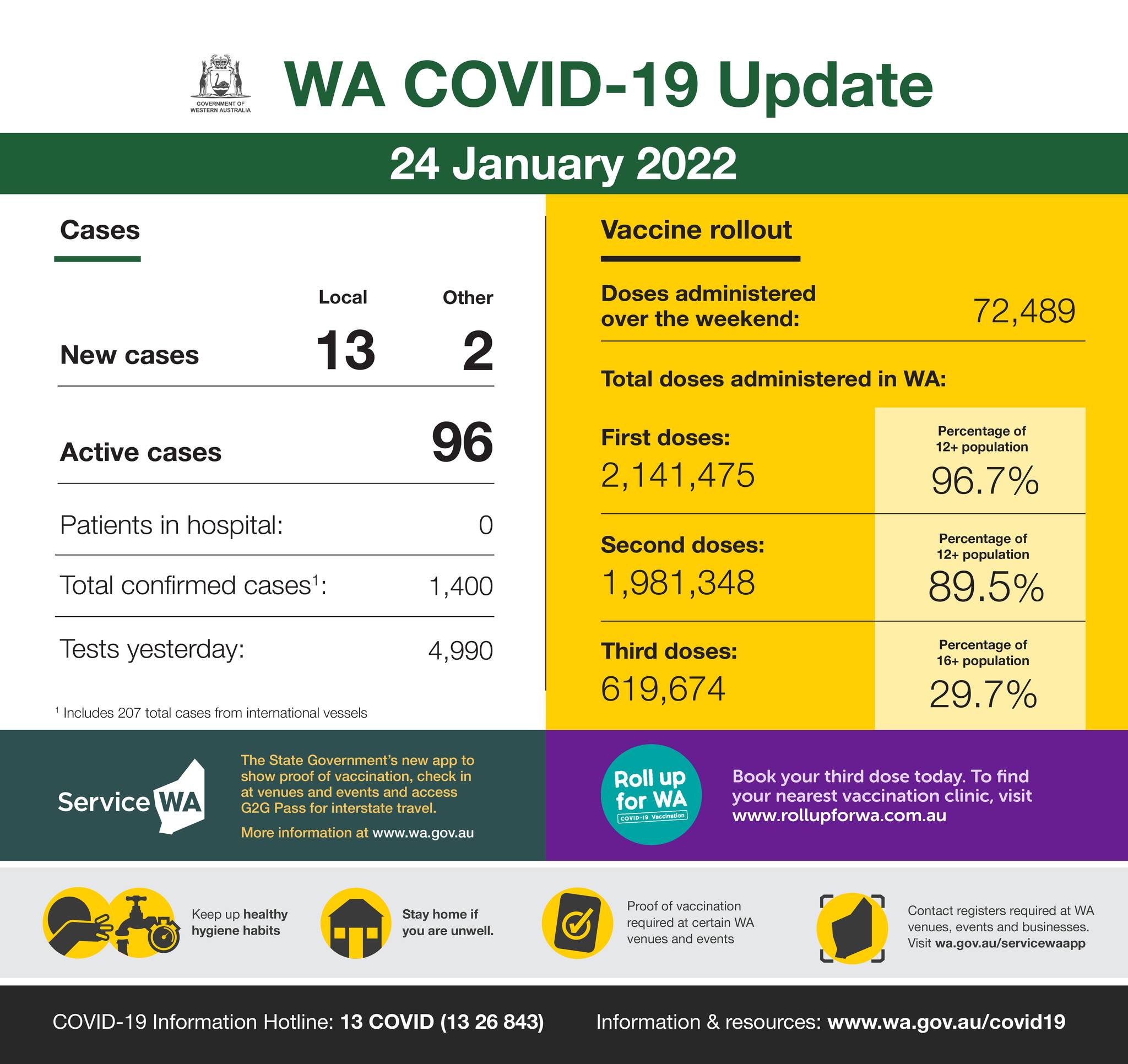 May be an image of text that says 'ÛE Cases WA COVID-19 Update 24 January 2022 Local Vaccine rollout New cases 13 Doses administered over the weekend: 2 Active cases 72,489 Total doses administered in WA: 96 Patients in hospital: First doses: 2,141,475 0 Total confirmed cases1: Percentage 2+population 96.7% 1,400 Tests yesterday: Second doses: 1,981,348 1Inclu P”g 4,990 cases from international vessels 89.5% Third doses: 619,674 Service WA +population 29.7% Rollu WA Keepu Book third dose today. find your clinic, visit www.rollupforwa.com.au healthy habits Stay home you unwell. vaccinati venues events COVID 19 Information Hotline: 13 COVID (13 26 843) Contact venues, wa.gov.au/servicewaapp Information resources: www.wa.gov.au/covid19'