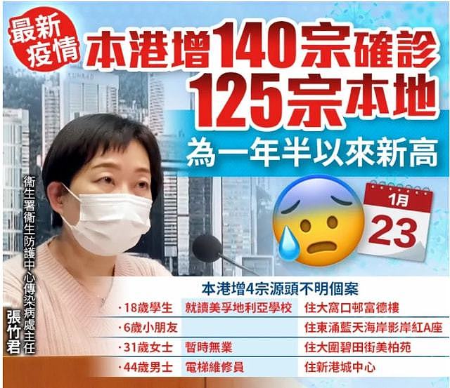 香港疫情几何级大爆发，议员联署请求全民强检！林郑：新年无望放宽社交限制（组图） - 1