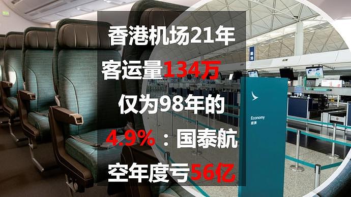 香港机场21年客运量134万，仅为98年的4.9%：国泰航空年度亏56亿（组图） - 1