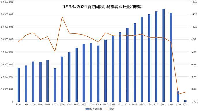 香港机场21年客运量134万，仅为98年的4.9%：国泰航空年度亏56亿（组图） - 2