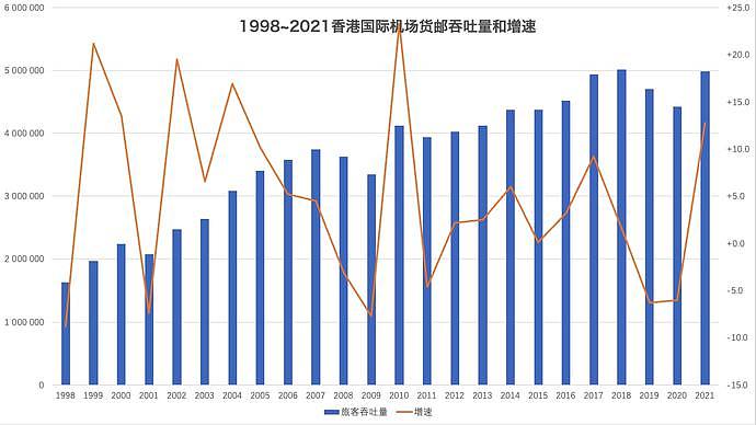 香港机场21年客运量134万，仅为98年的4.9%：国泰航空年度亏56亿（组图） - 3