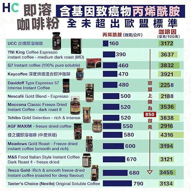 慎喝咖啡，香港消委会：9成半咖啡产品含基因致癌物（组图） - 4
