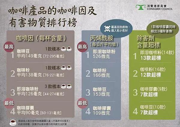 慎喝咖啡，香港消委会：9成半咖啡产品含基因致癌物（组图） - 2