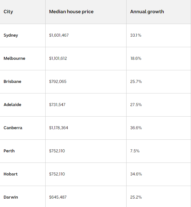 一天涨00！悉尼房屋中位价超0万，新数据显示增长势头或有所缓解