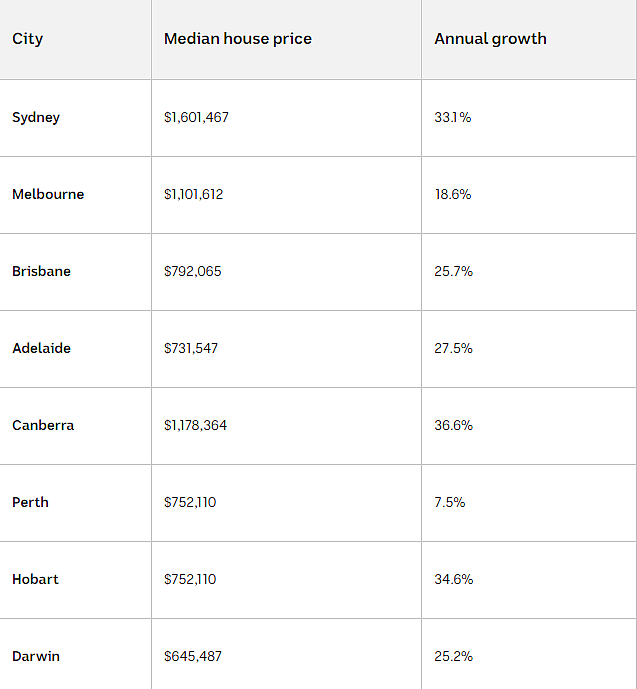 一天涨$1100！悉尼房屋中位价超$160万，新数据显示增长势头或有所缓解（组图） - 3