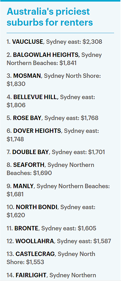 澳洲租房最贵区Top 30全在悉尼！东区占一半，榜首周租中位价达$2308（组图） - 9